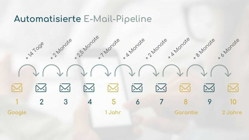 Automatisierte E-Mail-Pipeline für Augenoptiker: 10 E-Mails über zwei Jahre mit Zeitabständen und Meilensteinen